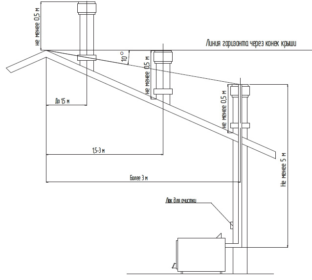 Схема подключения дымохода к газовому котлу